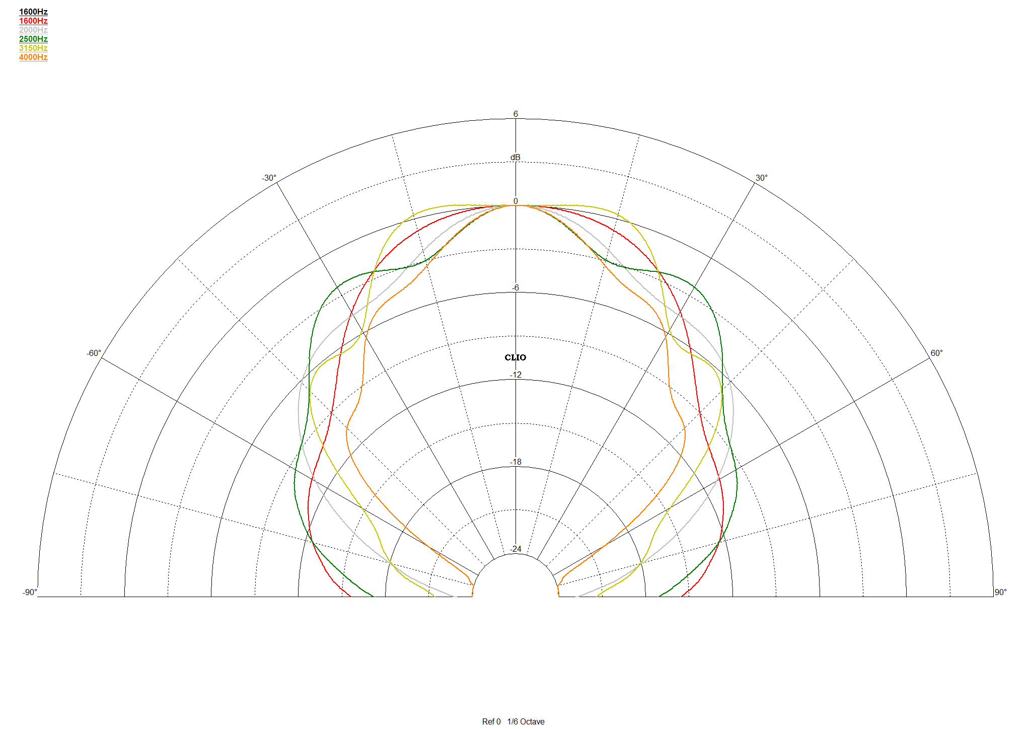 Cobertura angular comprendida entre 1.600 y 4.000Hz