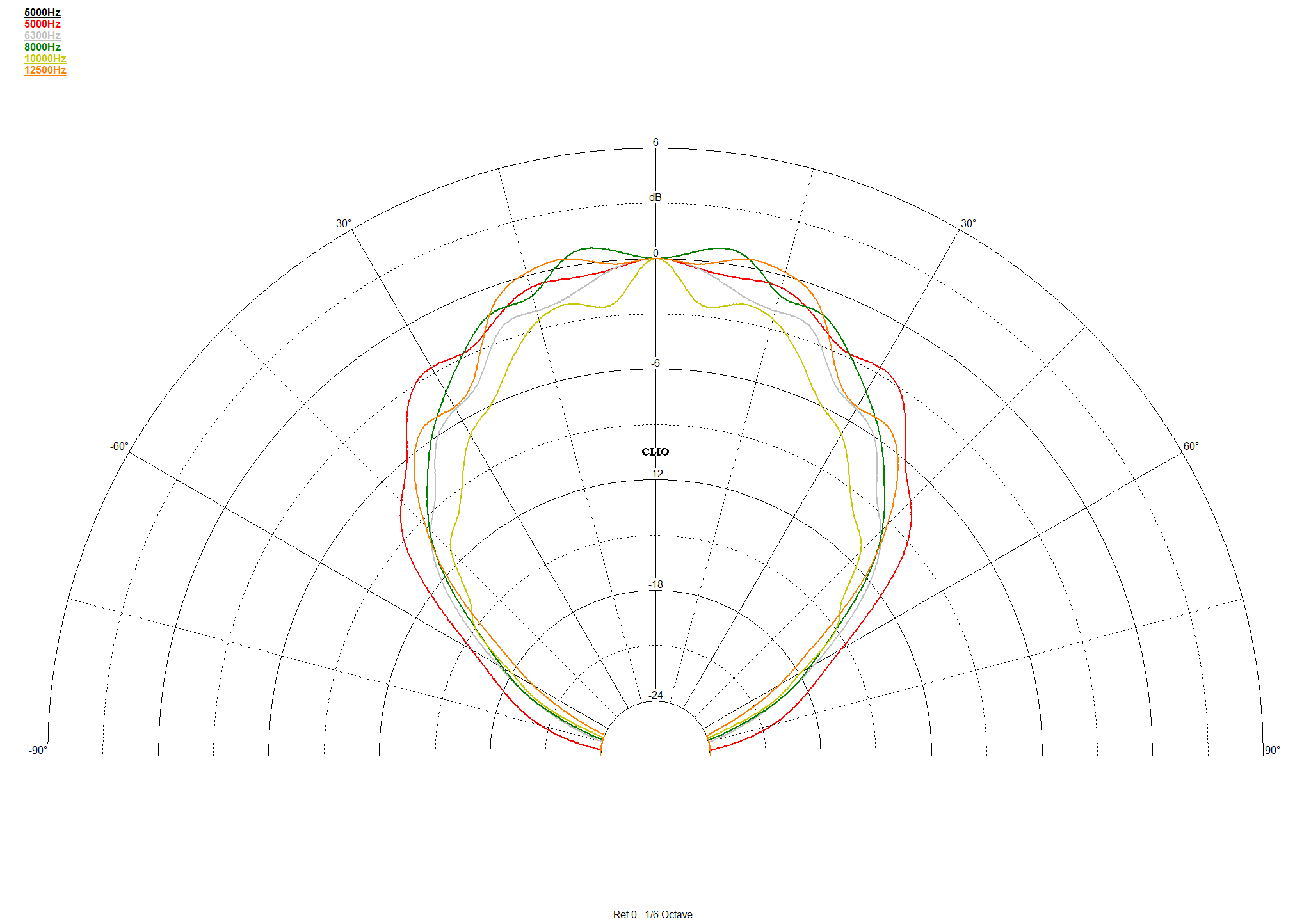 Cobertura angular comprendida entre 5.000 y 12.500Hz