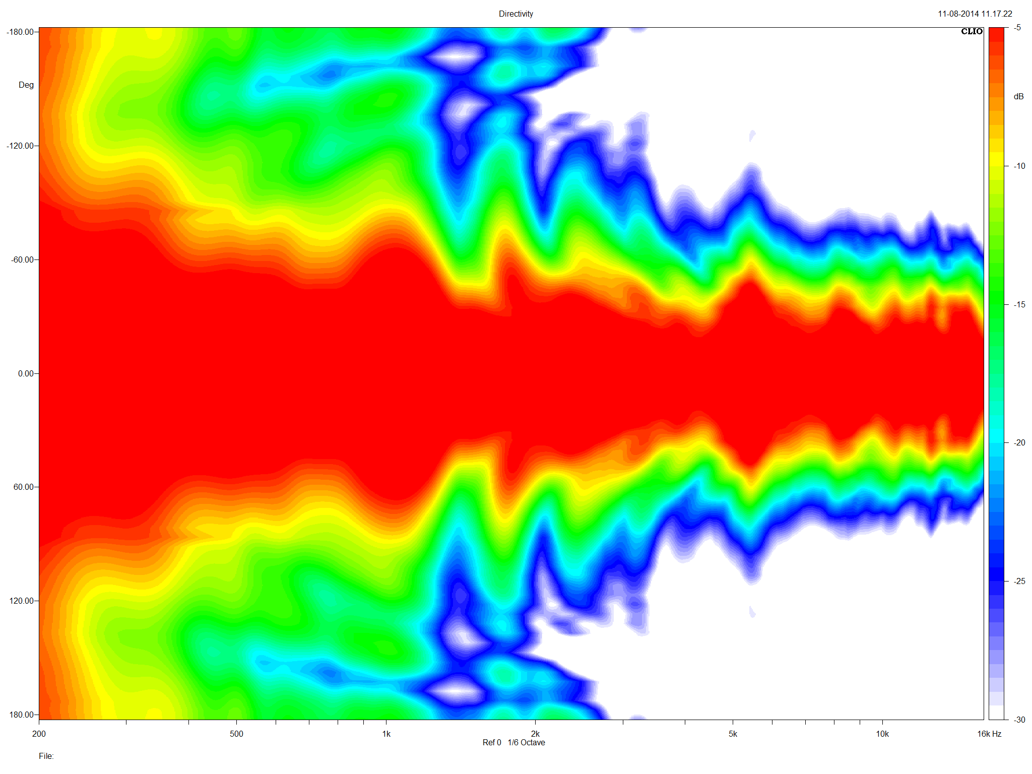 Mapa de directividad entre 200Hz y 16kHz